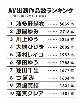 【画像】AV女優 出演作品数ランキングｗの画像