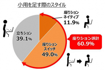 【悲報】なぜか座っておしっこするメス男子、増加してしまうの画像