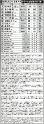 【悲報】セクロスしたい女子アナランキング2025(春)が発表されるwwwwwの画像