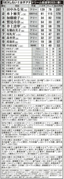 【悲報】セクロスしたい女子アナランキング2025(春)が発表されるｗｗｗｗｗの画像