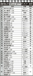 【悲報】セクロスしたい女子アナランキング2025が発表されるｗｗｗｗｗの画像