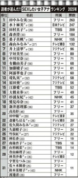 【悲報】セクロスしたい女子アナランキング2025が発表されるｗｗｗｗｗの画像