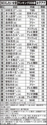 【悲報】セクロスしたい女子アナランキング2026(春)が発表されるの画像