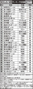 【悲報】セクロスしたい女子アナランキング2026(春)が発表されるの画像