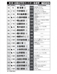 【朗報】好きなお天気キャスターランキング2026が発表されるの画像