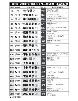 【朗報】好きなお天気キャスターランキング2026が発表されるの画像
