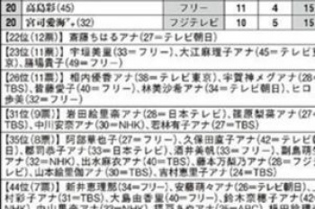 【エロ画像】【悲報】本当にセクロスしたい女子アナランキングが発表されるｗｗｗｗｗの画像