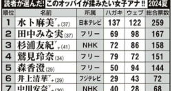 【エロ画像】このパイオツが揉みたい女子アナランキングが発表されるｗｗｗｗｗ の画像