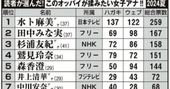 【エロ画像】このパイオツが揉みたい女子アナランキングが発表されるｗｗｗｗｗ の画像