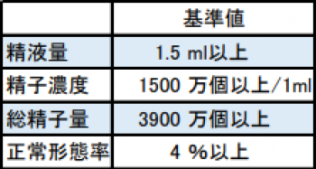 精液検査の結果が出ましたの画像