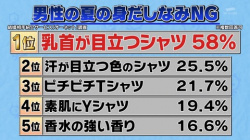 女性「男が透け乳首見せたら1回500円を払って? 乳首が目立つシャツってキモイんだよ」の画像