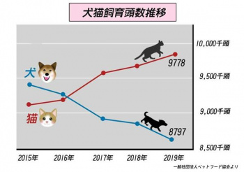 【悲報】犬、オワコンになるの画像